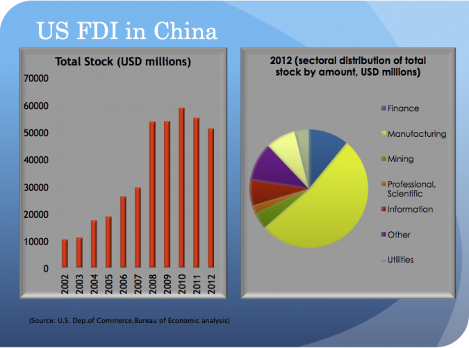 US FDI in China