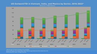 US FDI in India, Mexico, and Vietnam by Sector*, 2016-2022