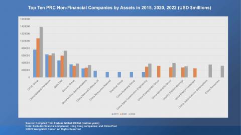 Top Ten PRC Non-Financial Companies by Assets (2015, 2020, 2022)