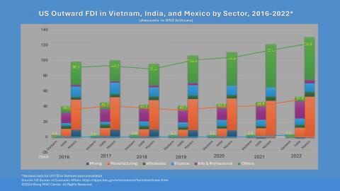 US FDI in India, Mexico, and Vietnam by Sector*, 2016-2022